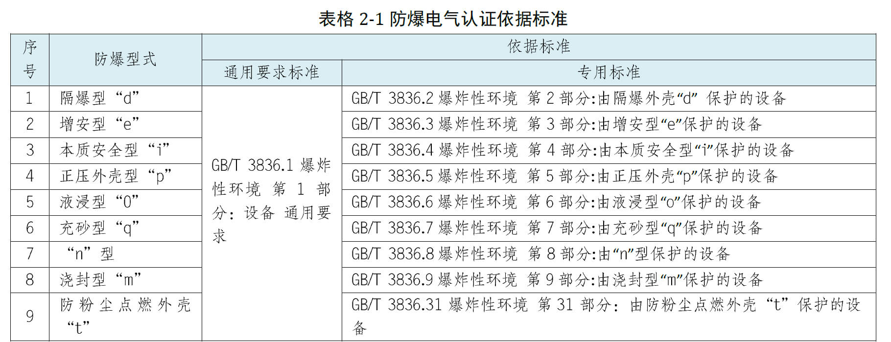 防爆電氣認(rèn)證依據(jù)標(biāo)準(zhǔn)
